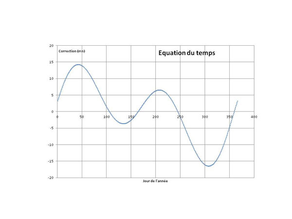 courbe correctrice de l'équation du temps