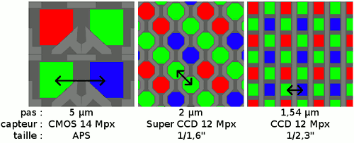 Taille des pixels sur un capteur photo sensible CCD et CMOS