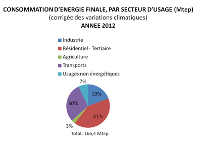 consommation d'énergie finale par secteurs 2012