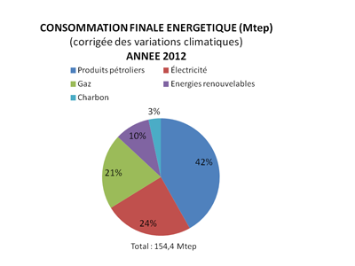 consommation finale énergétique 2012