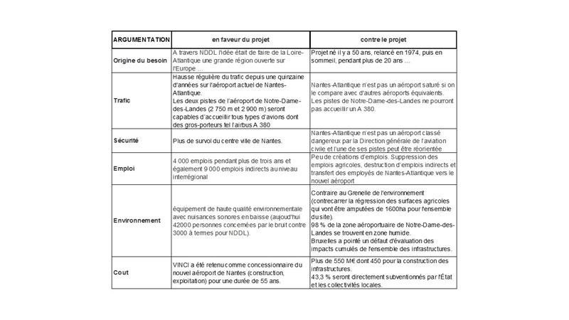 tableau comparatif des arguments pour et contre le nouvel aéroport de Notre Dame Des Landes