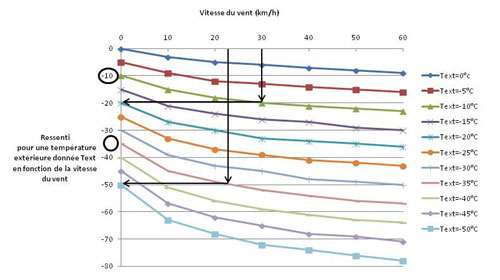 Critère de température ressentie fonction de la température ectérieure et du vent