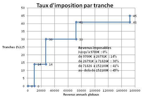 les tranches de l'impôts (2016)