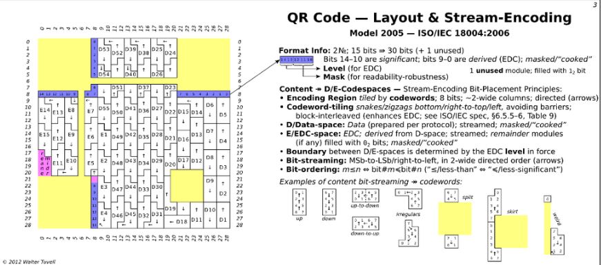 organisation des octets dans un QR code 29x29 sans entrelacement*