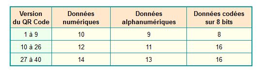 nombre de bits du codage