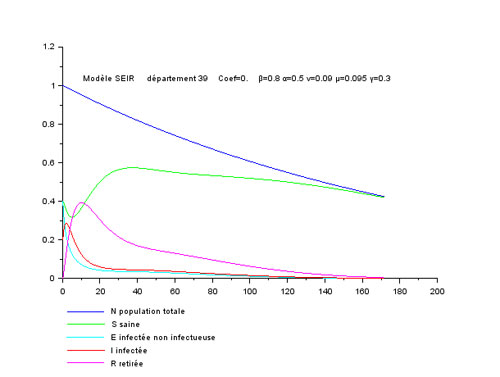 S(t) : pas de couplage, gamma=0,3