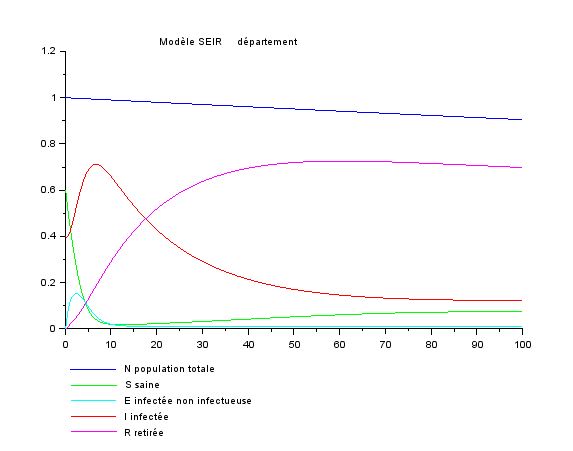 Résultat d'un calcul avec le modèle SEIR