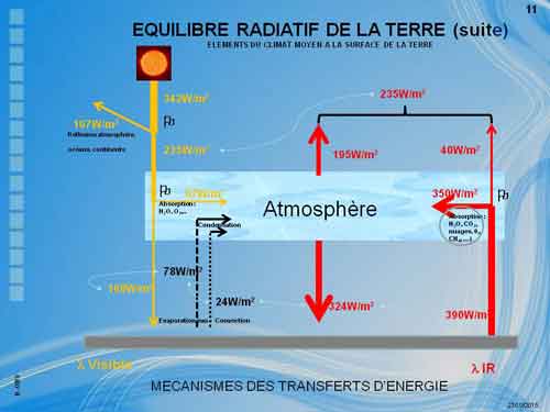 schéma de l'équilibre radiatif de la terre