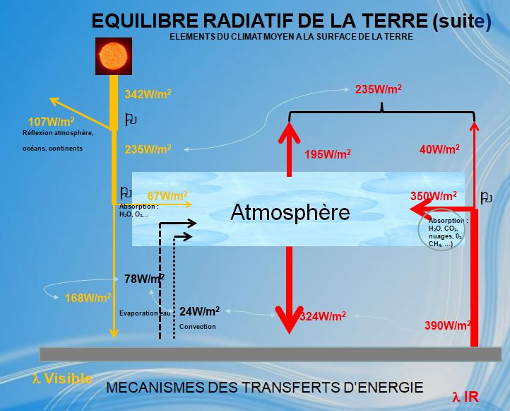 mécanismes des transferts d'énergie espace/terre