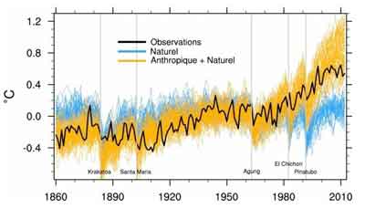 CO2 : observations, et calculs sur les 150 dernières années