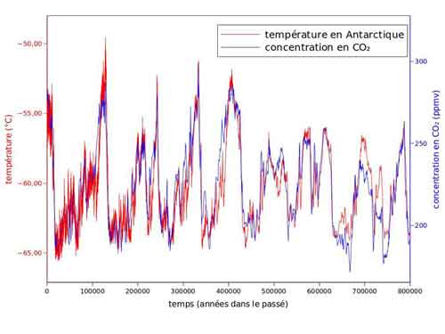 corrélation CO2/Température dans le passé