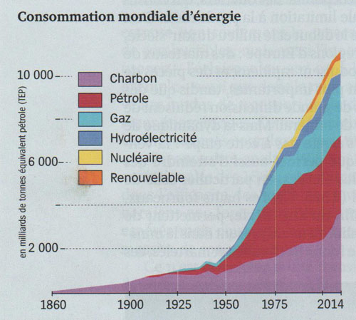 répartition de la consommation mondiale d'énergie depuiss 150 ans
