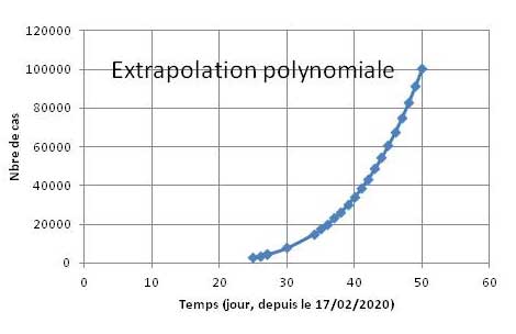 extrapoltion des cas de coronavirus dans les semaines à venir