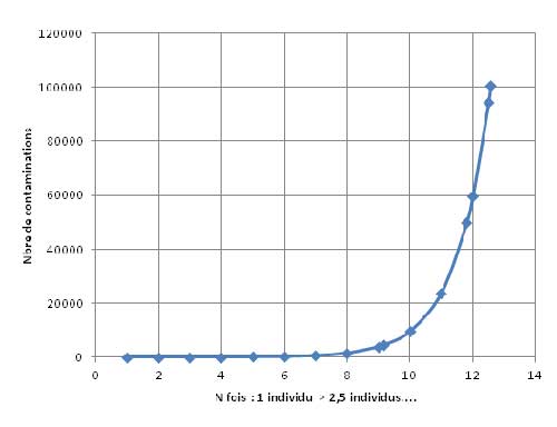 nbre de cas d'infection calculé à partir d'un progression géométrique