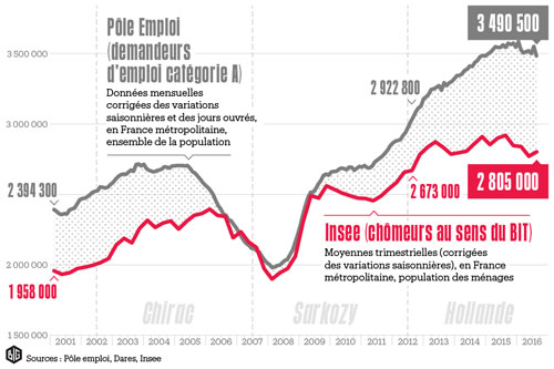 courbes du chomage depuis 2000