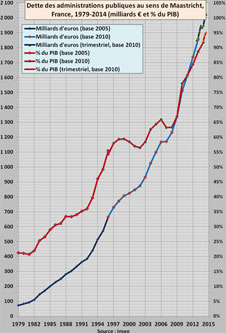 évolution de la dette française depuis 1979