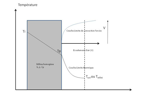 convection forcée sur une surface plane