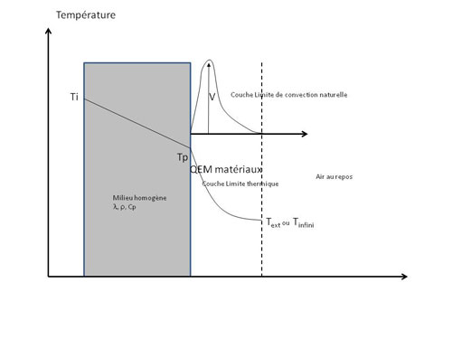 convaction naturelle le long d'un paroi plane