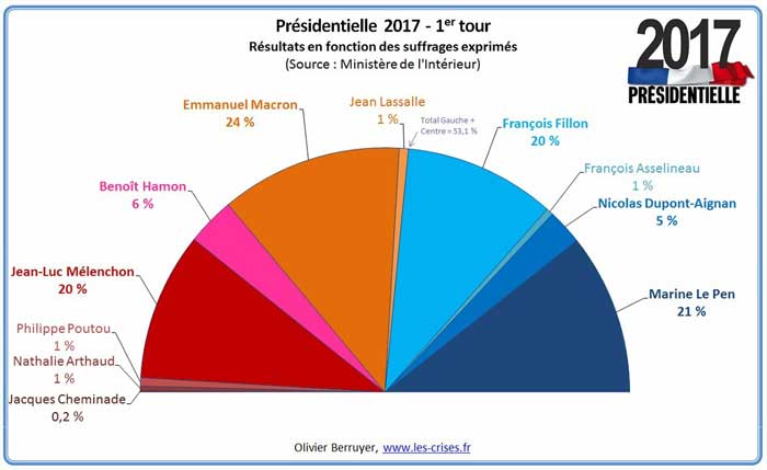 résultats élection présidentielle 2017 1er tour