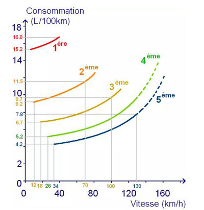 Automobile : courbe de consommation en fonction de la vitesse