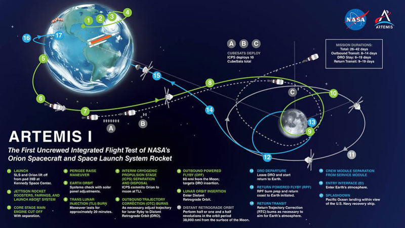 Mission ARTEMIS 1 : vol d'essai 