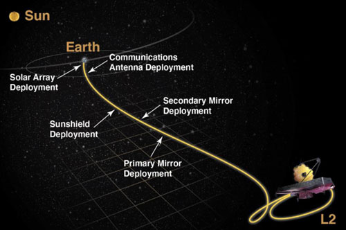 Trajectoire du télescope James Webb