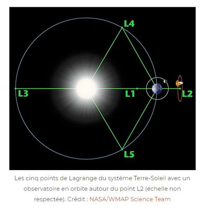 les points de Lagrange