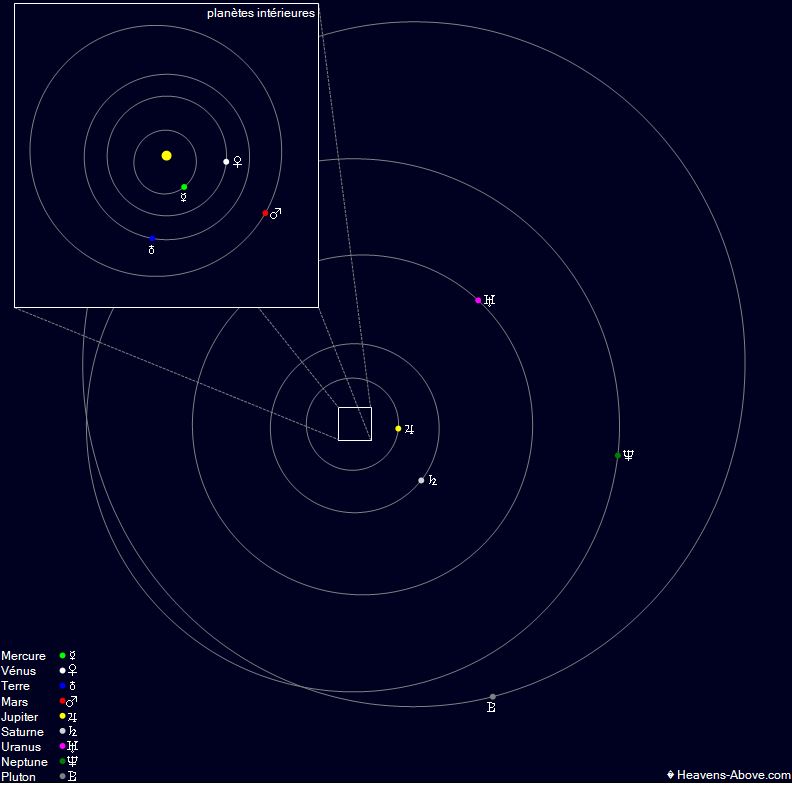 positions des planètes du système solaire en juin 2022