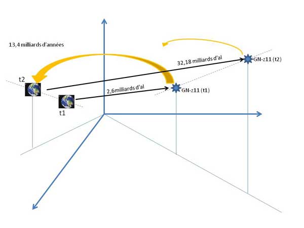 Schéma expansion de l'univers GN-z11