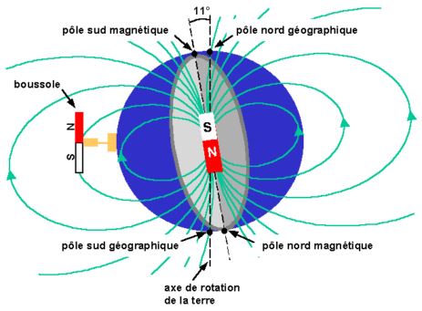 la matérialisation du champ magnétique terrestre