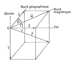 composantes du champ magnétique terrestre