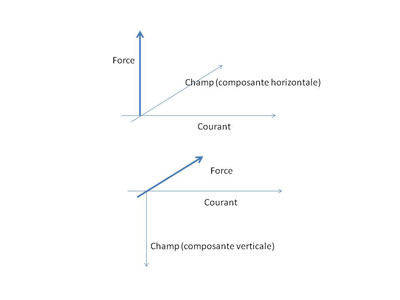 schéma champ, courant, force