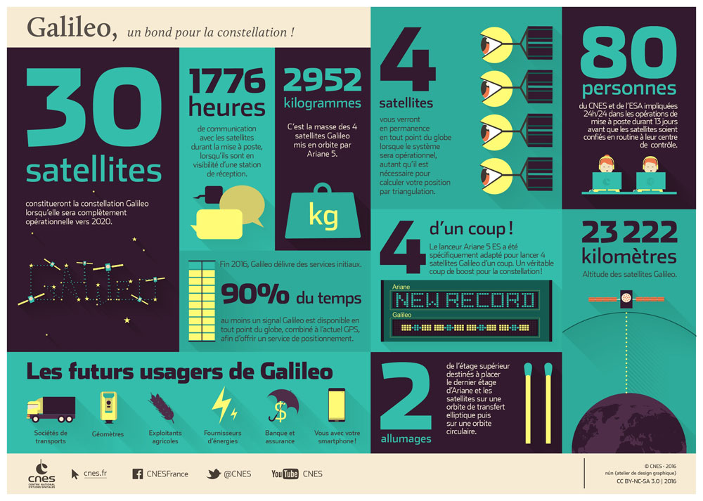 Résumé des caractéristiques du système Galileo