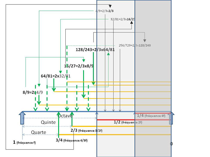 schéma explicatif de la construction de la gamme de pythagore