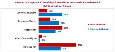 analyse des votes des forces de sécurité pour la présidentielle française