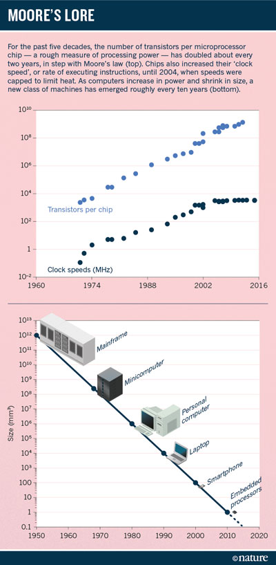la loi de Moore en graphique