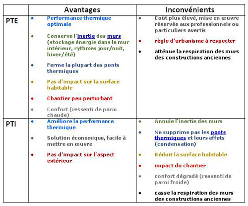 avantages et inconvénients d'une PTE ou d'une PTI