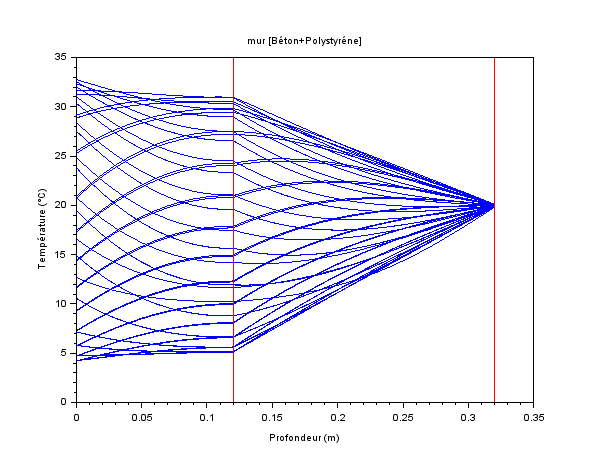 courbes isochrones CI4