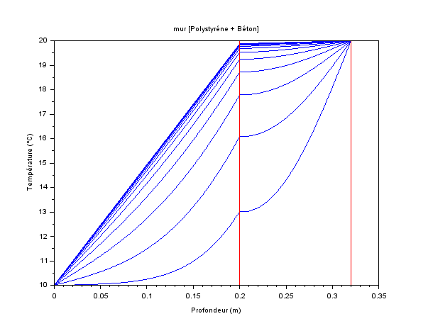 isochrones dans IC régime permanent