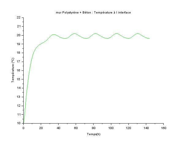 courbes T=f(t) au contact