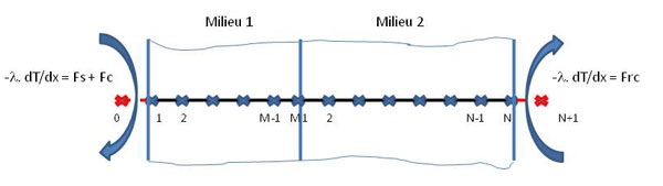 schéma différences finies 1D 2matériaux