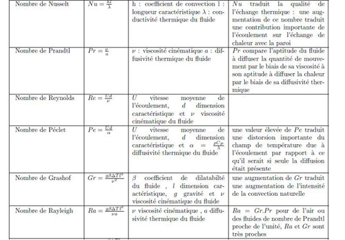 Nombre sans dimension caractéristiques  d'écoulement et d'échange de chaleur