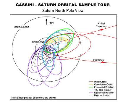 toutes les orbites de Cassini autour de Saturne et Titan