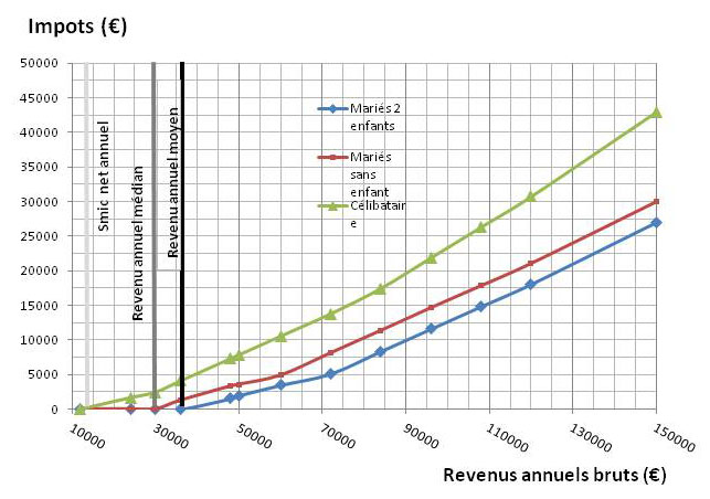 Tracés : impôts suivant 3 situation familiale
