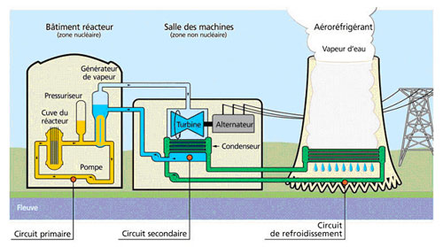 schéma de principe simplifié d'une centrale nucléaire