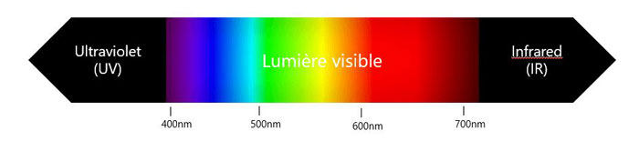 spectre électromagnétique de la lumière