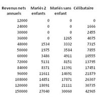 Tableau impôts suivant la situation familiale