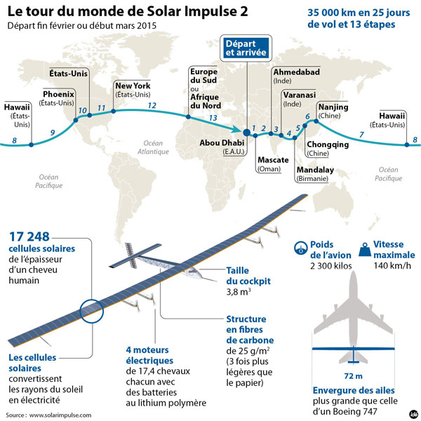 descriptif de l'avion Solar Impulse