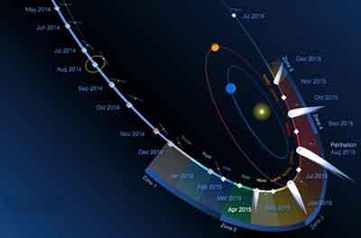 trajectoire comète Chury-Gérasimenko