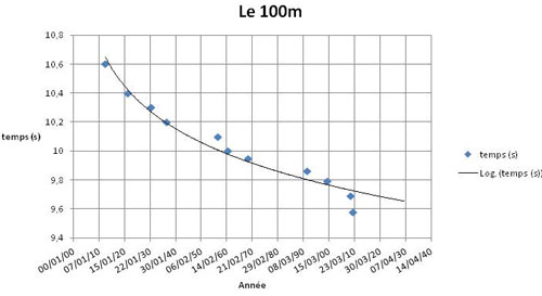 courbe évoltion des performances sur le 100m depuis un siècle